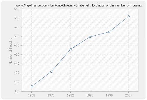 Le Pont-Chrétien-Chabenet : Evolution of the number of housing